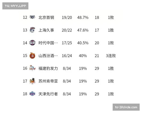 北京队主场27分大胜新疆收获两连胜 凭借攻防压制登顶积分榜 北京队主场27分大胜新疆收获两连胜 凭借攻防压制登顶积分榜